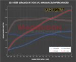 طقم سوبرتشارجر Magnuson - Jeep Wrangler JL & Gladiator JT TVS1900 Supercharger Kit (Wrangler / Gladiator - 3.6L / V8 / 5.7L)