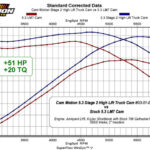 أعمدة كامات LS | Cam Motion - 5.3 Stage 2 LS Truck Camshaft (206/210-115+5)