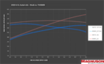 طقم سوبرتشارجر Magnuson - Magnum TVS2650 5.7L & 6.4L Jeep Grand Cherokee & Dodge Durango Supercharger System (Magnum / Grand Cherokee / Durango - 5.7L / 6.4L / HEMI)