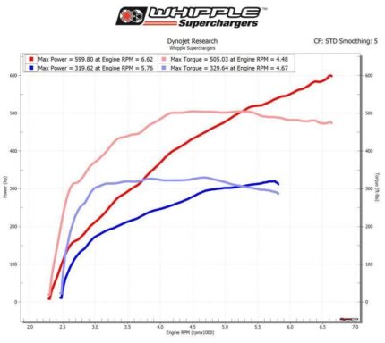 طقم سوبرتشارجر Whipple - 2015-2017 Ford F-150 5.0L Gen 6 3.0L Whipple Supercharger Stage 2 Kit