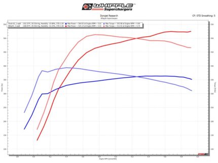 طقم سوبرتشارجر Whipple - 2021-2026 GM SUV 6.2L L87 Global B Gen 6 3.0L Whipple Supercharger Kit