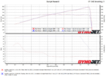 ترقية سوبرتشارجر Whipple - 2020-2022 Ford Shelby GT500 5.2L Predator Gen 6 3.8L Whipple Supercharger Upgrade Kit