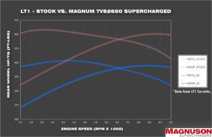 طقم سوبرتشارجر Magnuson - TVS2650R Magnum LT1 Camaro Supercharger System (Camaro / Magnum - LT1 / V8 / lt4)
