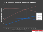 Supercharger Kit Magnuson - TVS1900 Chevrolet Colorado/GMC Canyon 3.6L Supercharger System (Colorado / Canyon - 3.6L)