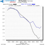 Katech LS9 High-Capacity Scavenge & Pressure Ported Dry Sump Oil Pump Upgrade Service
