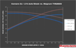 طقم سوبرتشارجر Magnuson - TVS2650R Magnum LT4 Camaro/ CTS-V Supercharger System (Camaro / CTS-V / Magnum - LT4 / V8 / lt1)
